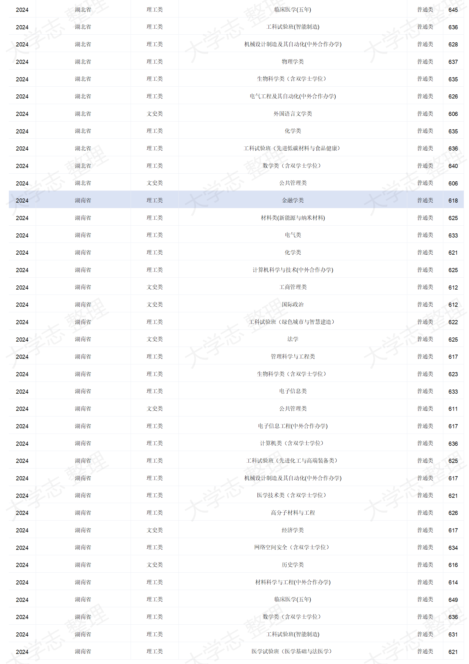 四川大學(xué)－2024年招生分?jǐn)?shù)線